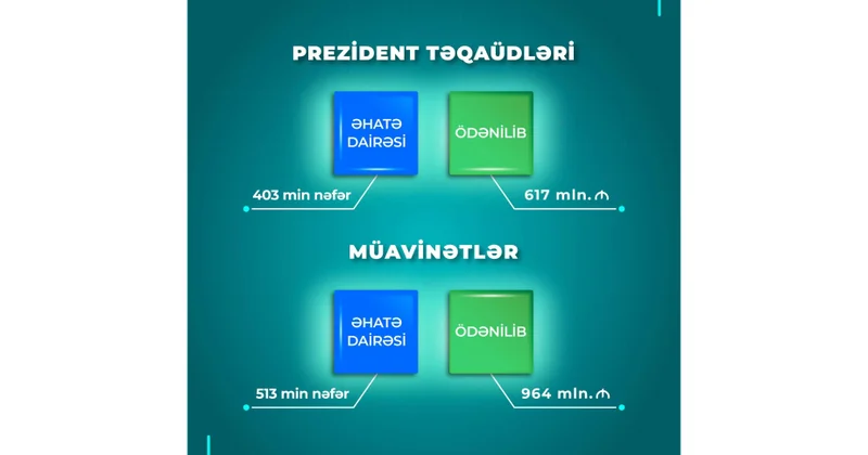 Bu ilin on ayında müavinətlər üzrə 964, Prezident təqaüdləri üzrə 617 milyon manat ödənilib