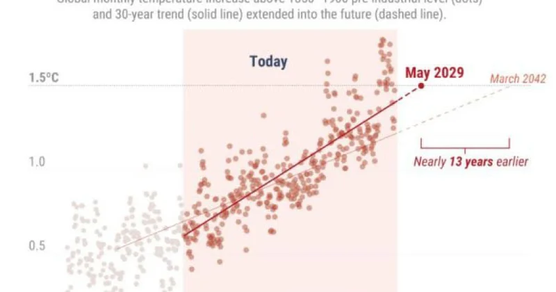 “Copernicus” mərkəzinin məlumatları: 1,5°C həddi fəlakətli sürətlə yaxınlaşır
