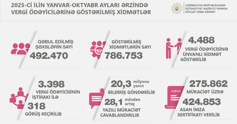 Dövlət Vergi Xidməti: 4488 vergiödəyicisinə ünvanlı xidmət göstərilib