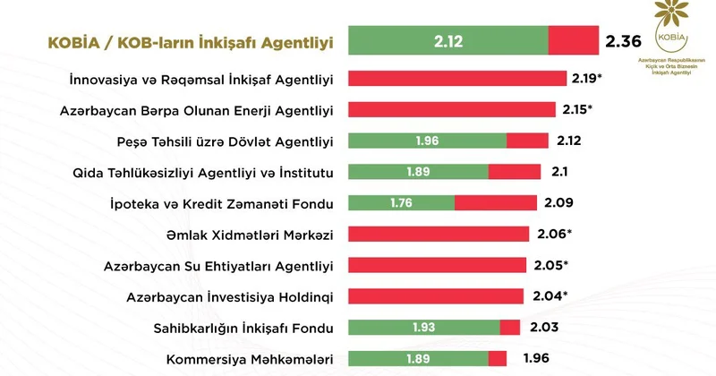 KOBİA dövlət xidmətinə yeni nəfəs gətirdi MÜNASİBƏT BİLDİRİLDİ