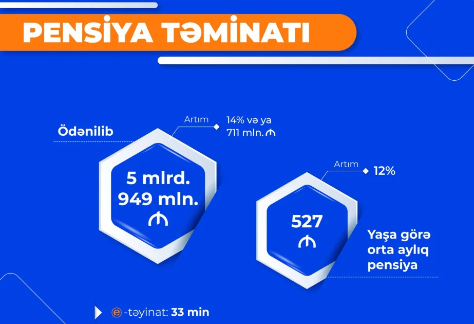 Pensiya ödənişlərinə 5 milyard 949 milyon manat vəsait yönəldilib AZƏRTAC