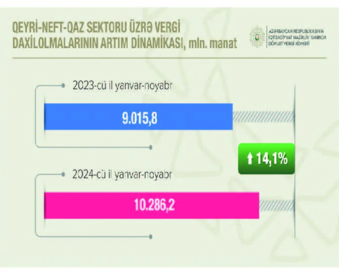 Qeyrineftqaz sektorundan vergi daxilolmaları 14 faiz artıb