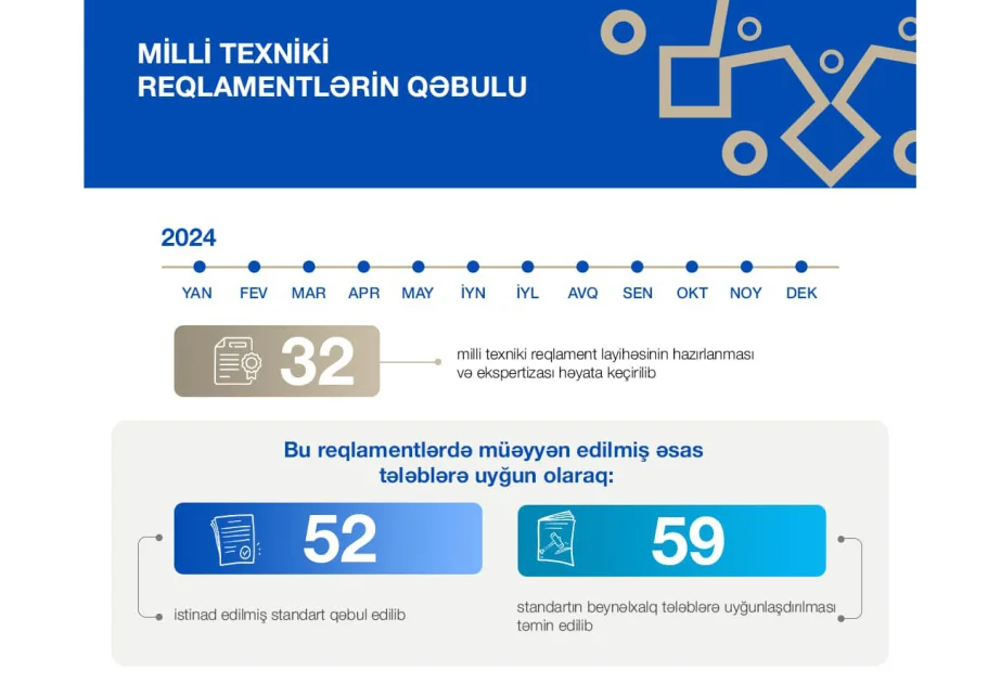 Azərbaycanda 32 milli texniki reqlament layihəsi hazırlanıb AZƏRTAC