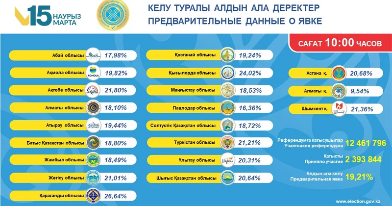 Явка на референдуме по проекту новой Конституции в Казахстане на 10:00 составила 19,21%