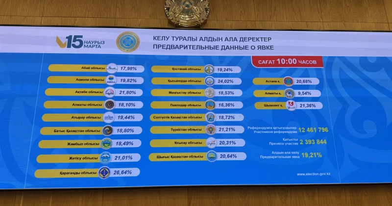 Qazaxıstanda referendumda iştirak 19,21 faiz təşkil edib