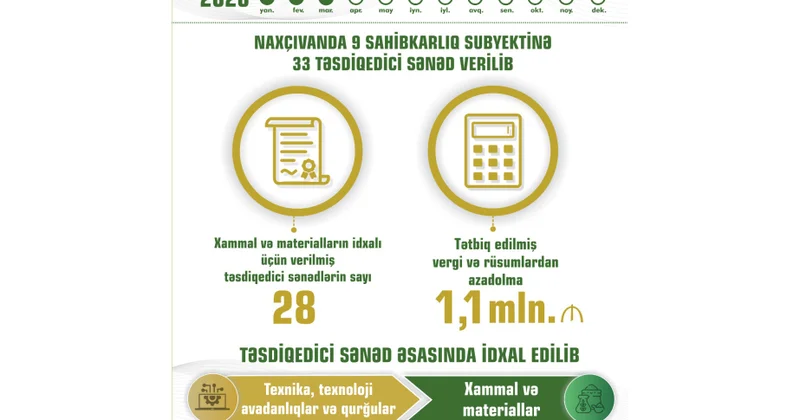 Naxçıvanda sahibkarlara 33 təsdiqedici sənəd verilib