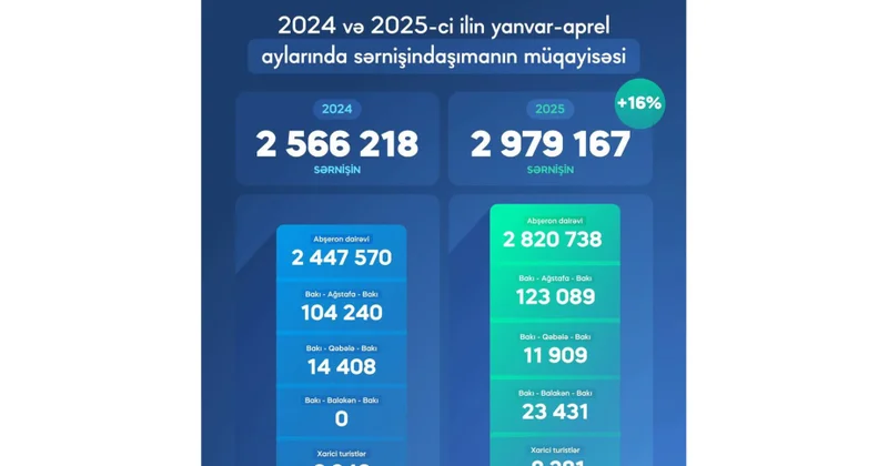 Bu il qatarla daşınan sərnişinlərin sayı 16 faiz artıb