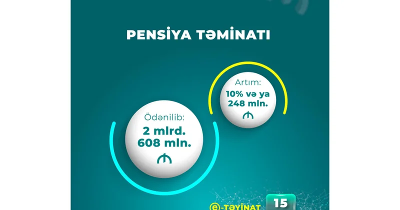 Bu ilin dörd ayında pensiyalara yönəldilən vəsait açıqlanıb