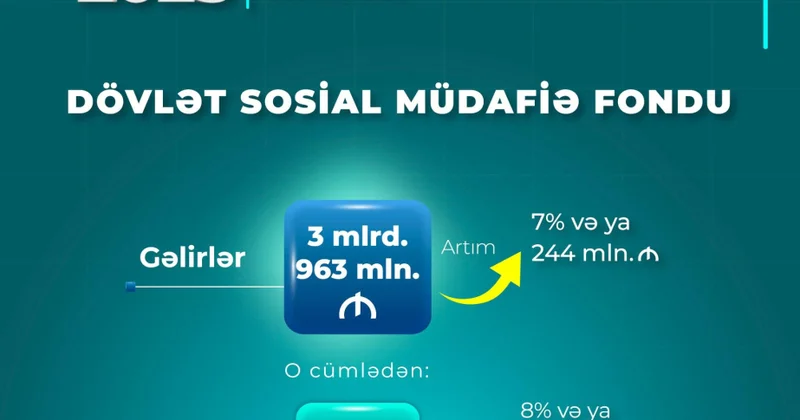 Bu ilin birinci yarısında DSMF nin xərcləri 3 milyard 744 milyon manat olub