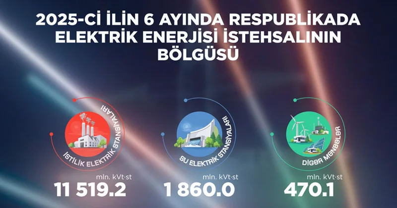 Birinci yarımildə bərpaolunan enerji istehsalı 14 faizdən çox artıb