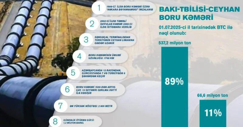 С начала работы БТД экспорт нефти превысил 612 млн тонн нефти