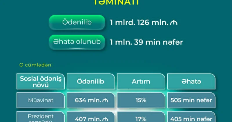 Prezidentin aylıq təqaüdünü alan şəxslərin sayı açıqlandı RƏSMİ