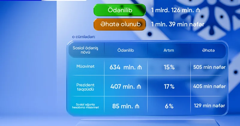 DSMF: Birinci yarımildə 1 milyondan çox şəxsə 1,1 milyard manatdan çox müavinət və təqaüd ödənilib
