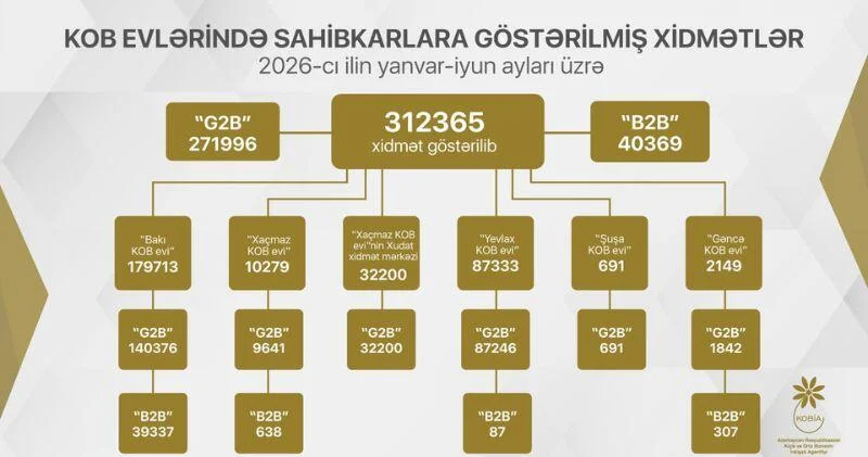 Cari ilin I yarısında KOB evlərində sahibkarlara 312 mindən çox xidmət göstərilib