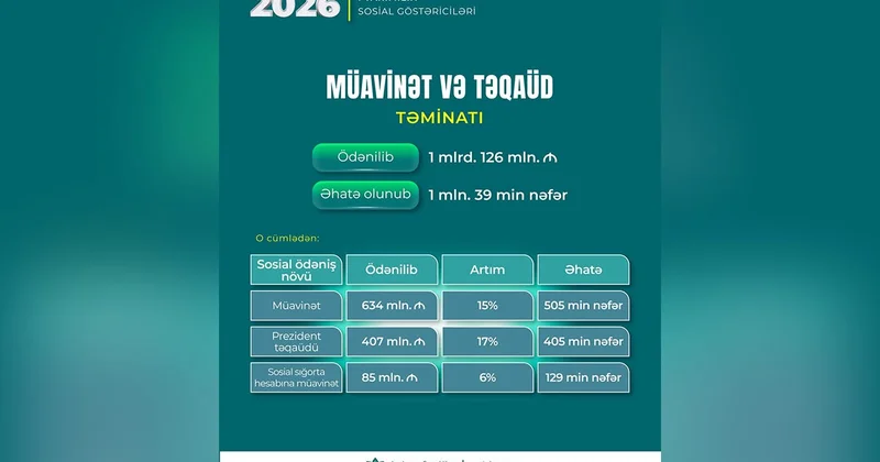 DSMF 1 milyard 126 milyon manat müavinət və təqaüd ödəyib