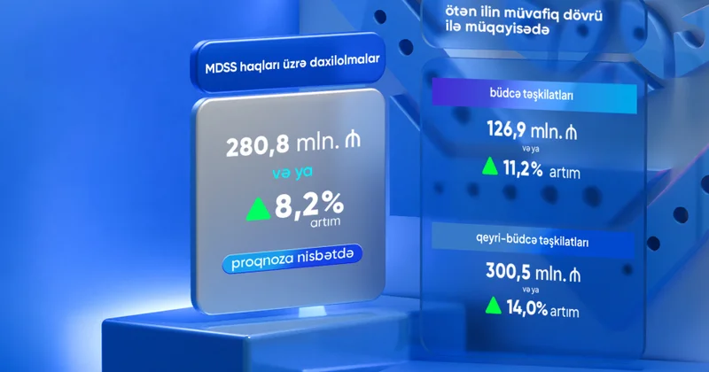 Məcburi dövlət sosial sığorta üzrə daxilolmalar 8,2 faiz artıb