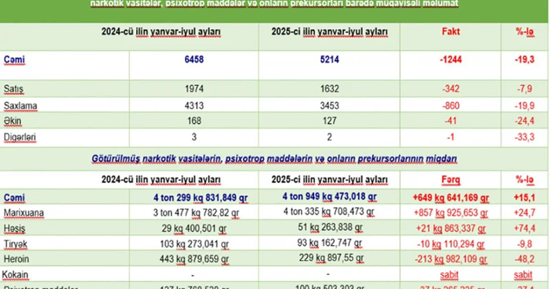 Dövlət Komissiyası: Yanvar iyul aylarında narkotik vasitələrlə bağlı 5 min 214 cinayət faktı aşkarlanıb