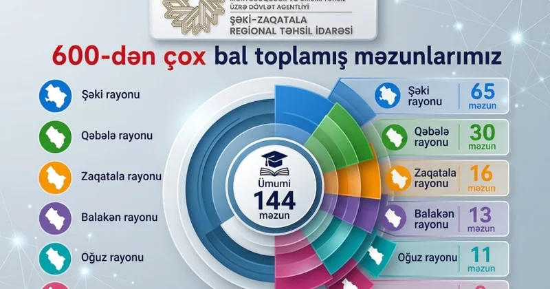 Şəki Zaqatala bölgəsinin 144 məzunu 600 baldan yuxarı nəticə göstərib