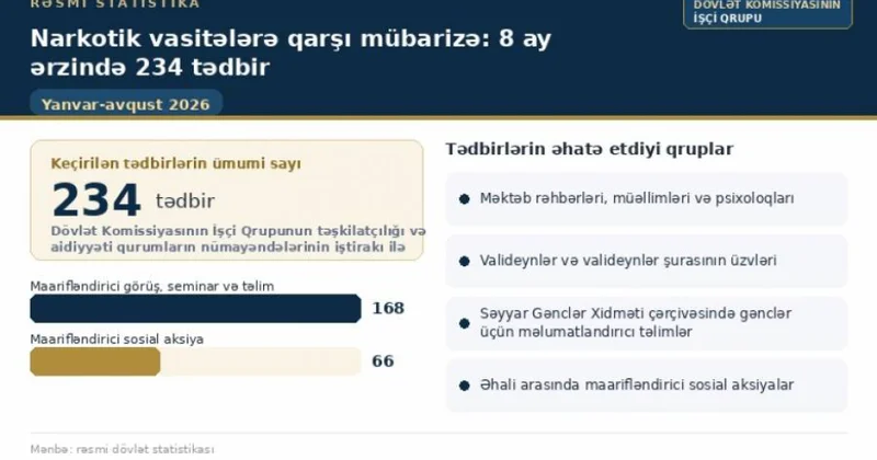 Narkomanlığa qarşı mübarizə çərçivəsində bu il 234 maarifləndirici tədbir təşkil edilib