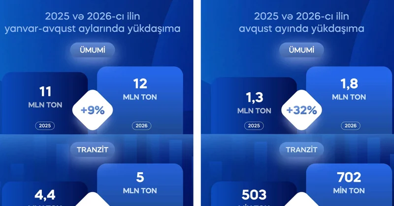 Səkkiz ayda dəmir yolları ilə 12 milyon tondan çox yük daşınıb