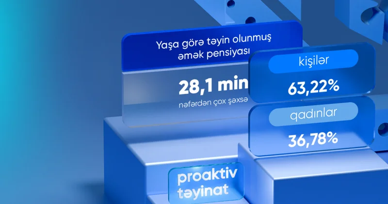 Bu ilin 9 ayında proaktiv qaydada yaşa görə əmək pensiyası təyin olunanların sayı açıqlanıb