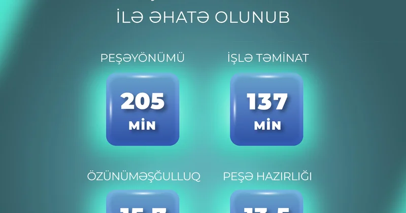 Yanvar sentyabr aylarında 370 mindən çox şəxs aktiv məşğulluq tədbirləri ilə əhatə olunub