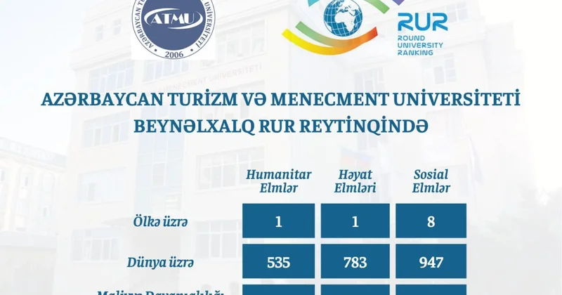 ATMU beynəlxalq reytinqlərdə mövqeyini möhkəmləndirir