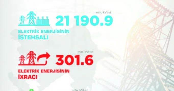 Energetikada “yaşıl” hasilat çoxalıb