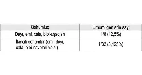 Qan qohumların nigahı