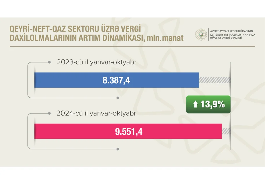 Qeyrineftqaz sektoru üzrə vergi daxilolmalarında 14 faizlik artım qeydə alınıb AZƏRTAC