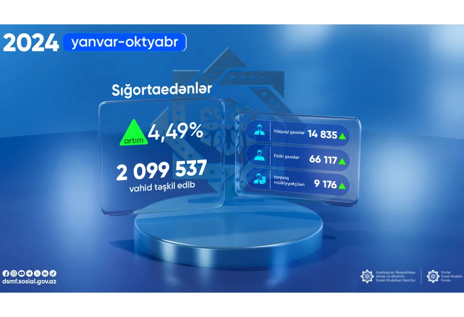 DSMF: Bu ilin on ayında sığortaedənlərin sayı 4,49 faiz artıb