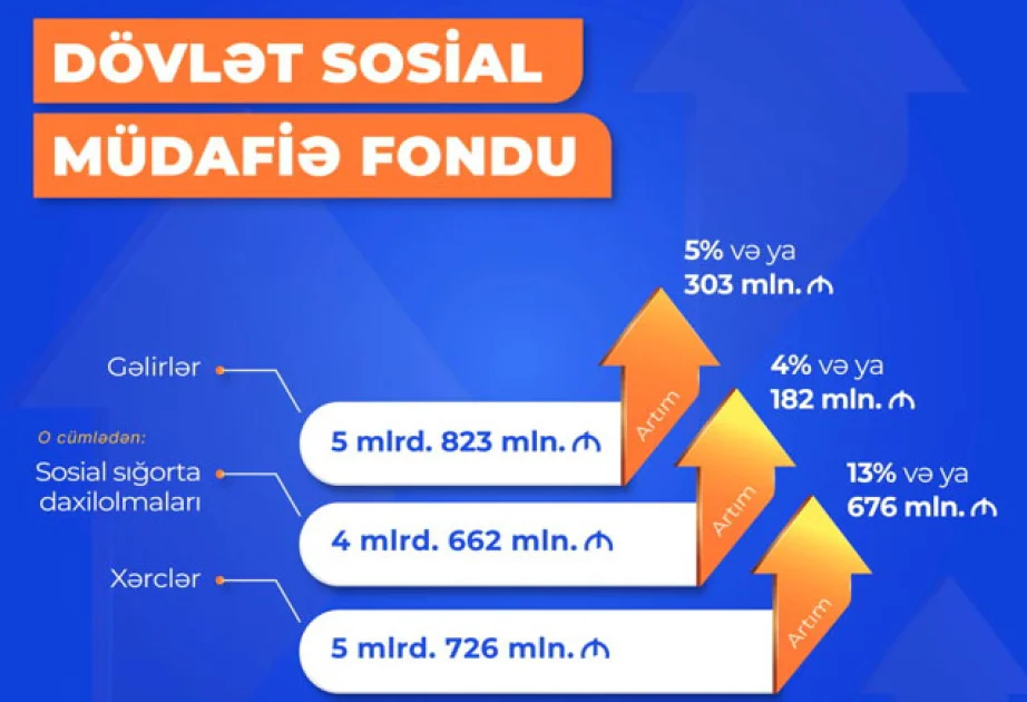 DSMFnin xərcləri artaraq 5 milyard 726 milyon manat olub