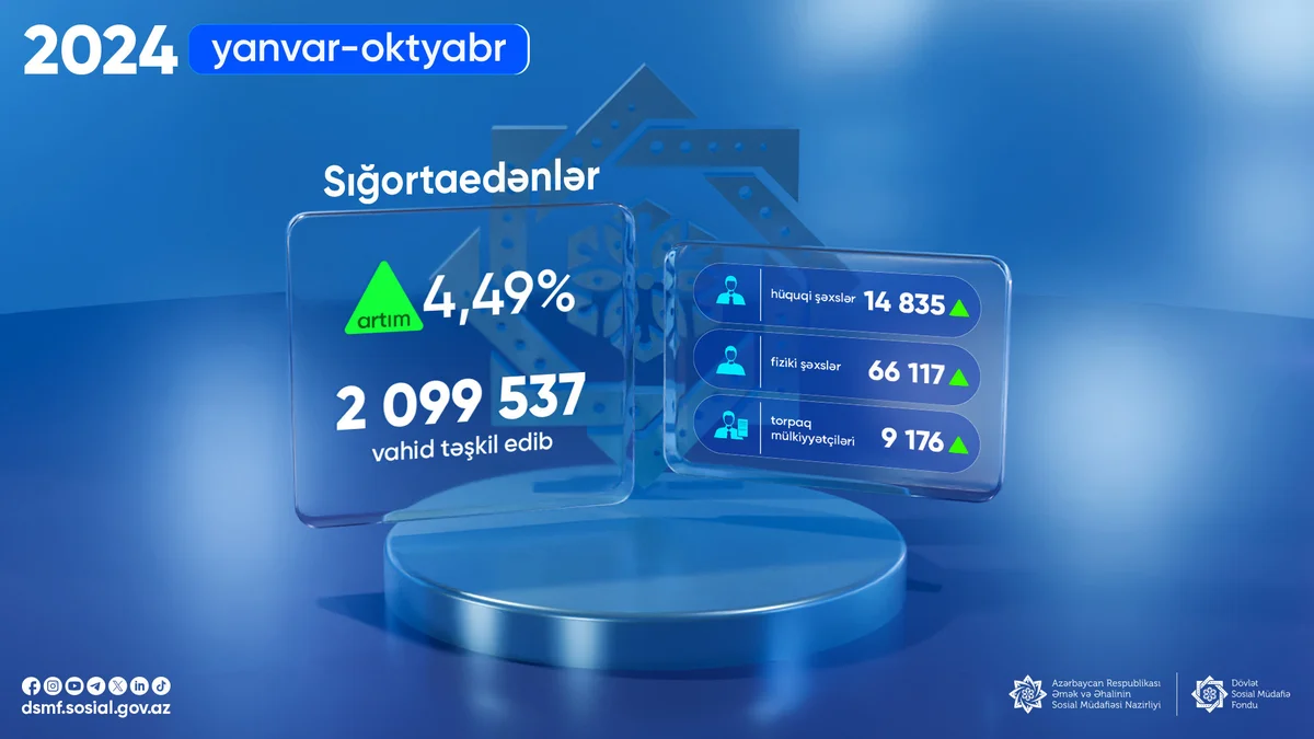 Sığortaedənlərin sayı 4,49 faiz artıb