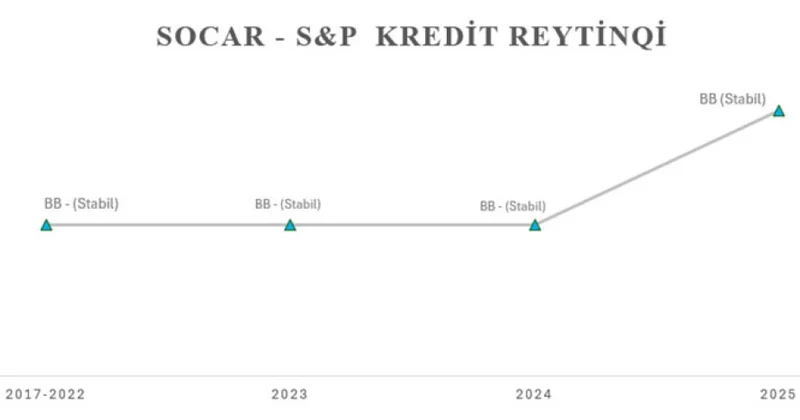 “S&P Global Ratings” SOCAR ın uzunmüddətli emitent reytinqini BB səviyyəsinə yüksəldib
