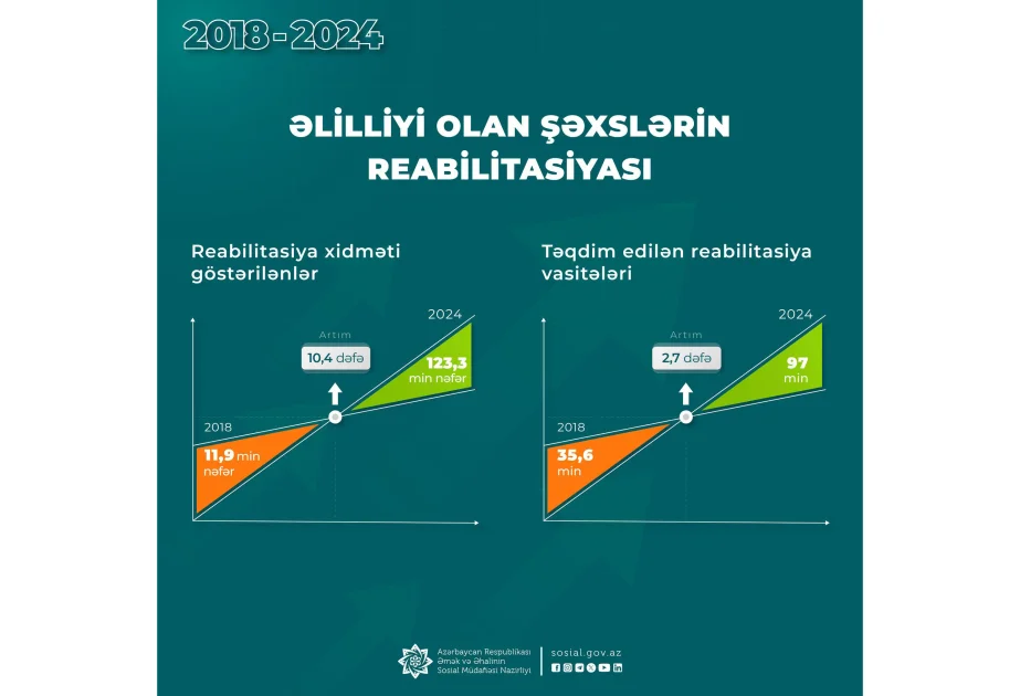 Son illərdə reabilitasiya xidməti göstərilənlərin illik sayı 10,4 dəfə artıb AZƏRTAC