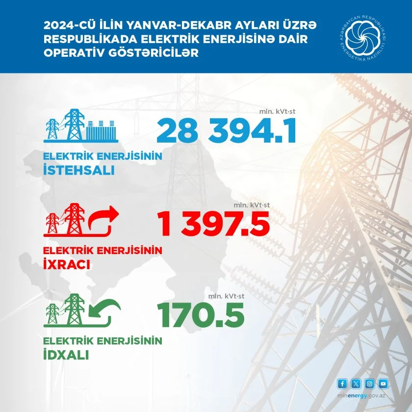 Ötən il ölkədə yaşıl enerji istehsalı 2 dəfəyə yaxın artıb