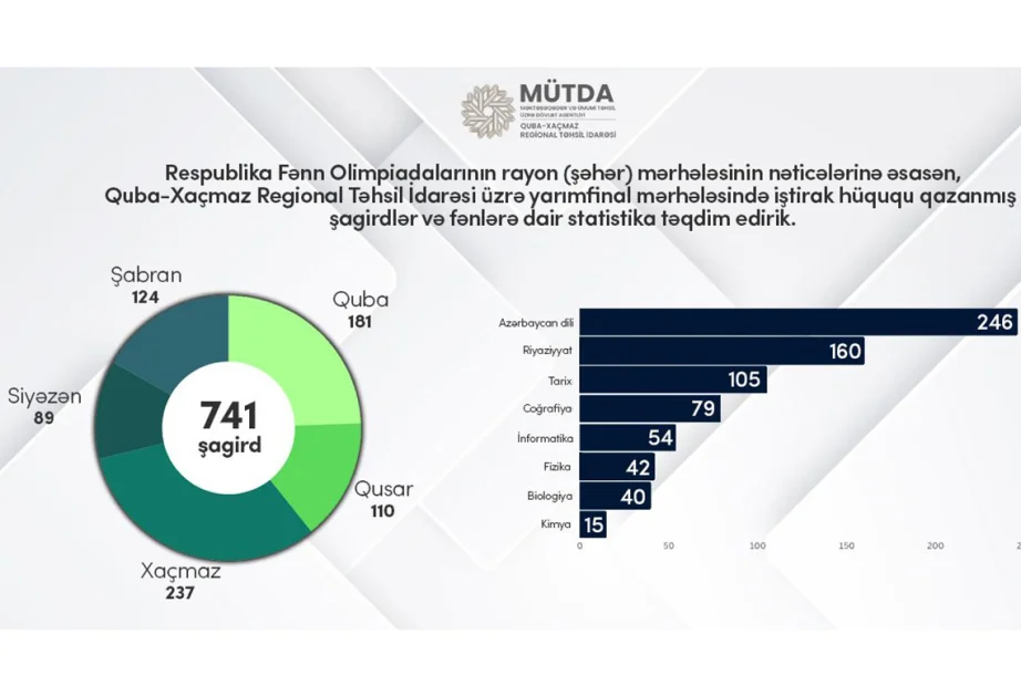 Şimal bölgəsi üzrə 741 şagird fənn olimpiadalarının yarımfinalına vəsiqə qazanıb AZƏRTAC