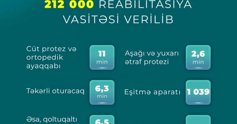 Əlilliyi olan şəxslərə 212 min reabilitasiya vasitəsi verildi