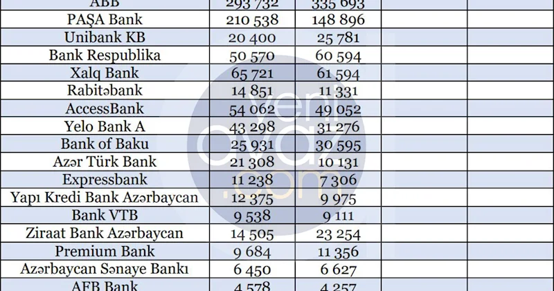Ən çox qazanan bankların SİYAHISI