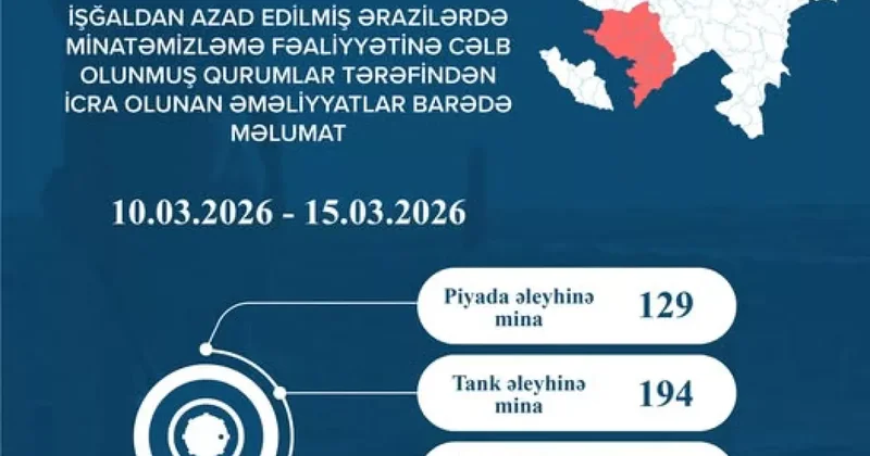 ANAMA: В Ханкенди обнаружены и обезврежены 129 противопехотных, 194 противотанковые мины