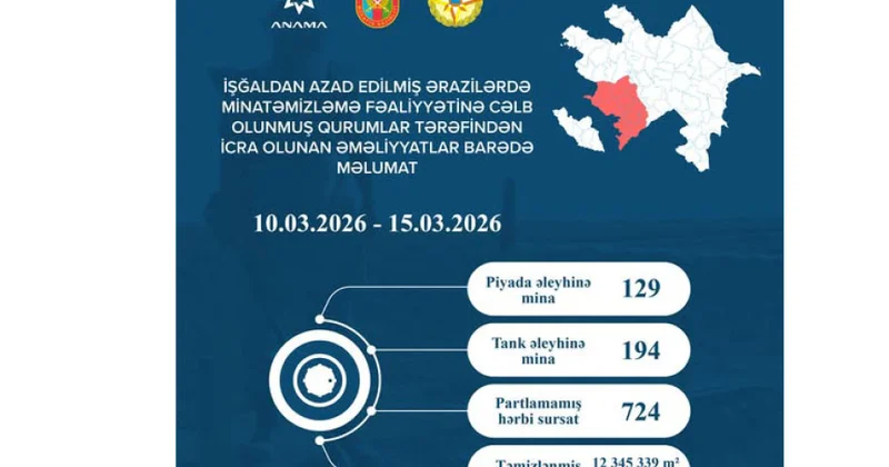 Ötən həftə 323 mina və 724 partlamamış hərbi sursat zərərsizləşdirilib