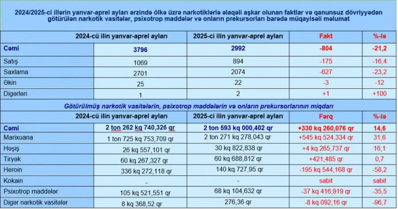 Narkomanlığa və narkotik vasitələrin qanunsuz dövriyyəsinə qarşı mübarizə üzrə bu ilin yanvar aprel aylarının yekununa dair məlumat açıqlanıb