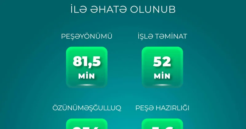 Bu qədər şəxs aktiv məşğulluq tədbirləri ilə əhatə olunub