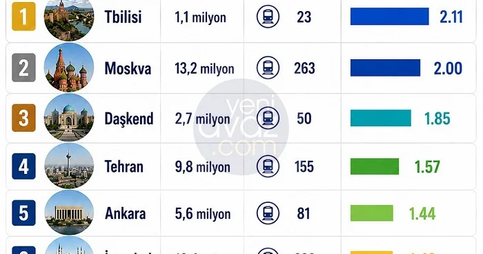 Metro stansiyalarının əhaliyə nisbəti: Bakı hansı yerdədir