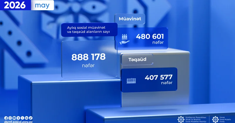 Ötən ay 888 178 nəfərə aylıq sosial müavinət və təqaüd ödənilib