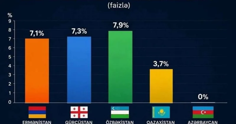 Bu türk ölkəsi yüksələn ulduzdur Region ölkələrini qabaqladı