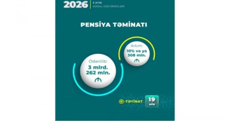 Yanvar may aylarında pensiyalara 3,26 milyard manat yönəldilib