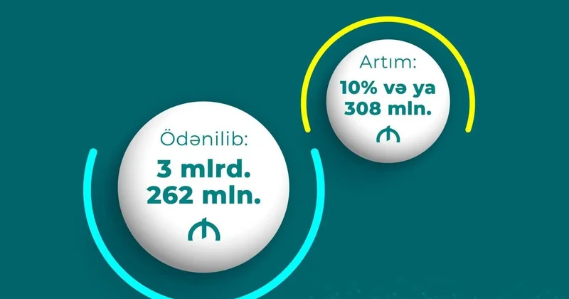Pensiyalara 3 milyard 262 milyon manat vəsait yönəldilib