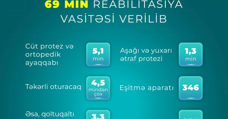 Əlilliyi olan şəxslərə 69 min reabilitasiya vasitəsi verilib