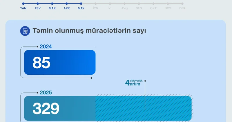 Dövlət Agentliyi: Yanvar may aylarında 329 istehlakçı müraciəti təmin olunub